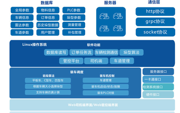系統(tǒng)架構